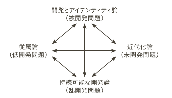 図1 開発問題への基本的アプローチ