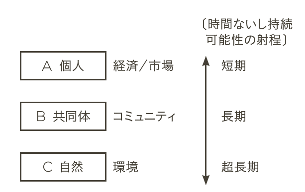 図2 自然-共同体-個人と時間