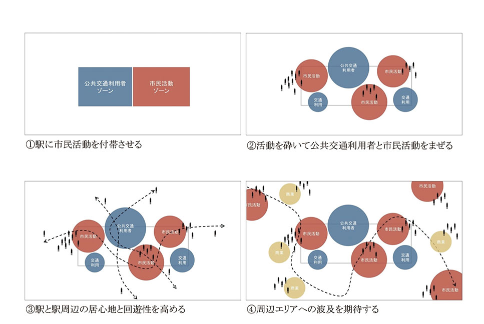 図2 「駅」と「市民活動」の「ちらし寿司」モデル